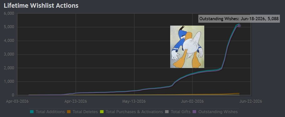Bar_After_Bar's tweet photo. What it feels like when your game gets a huge number of wishlists:  

5k is a big number, thanks all 😁

#indiegame #gamedev https://t.co/GN63GvWKUr