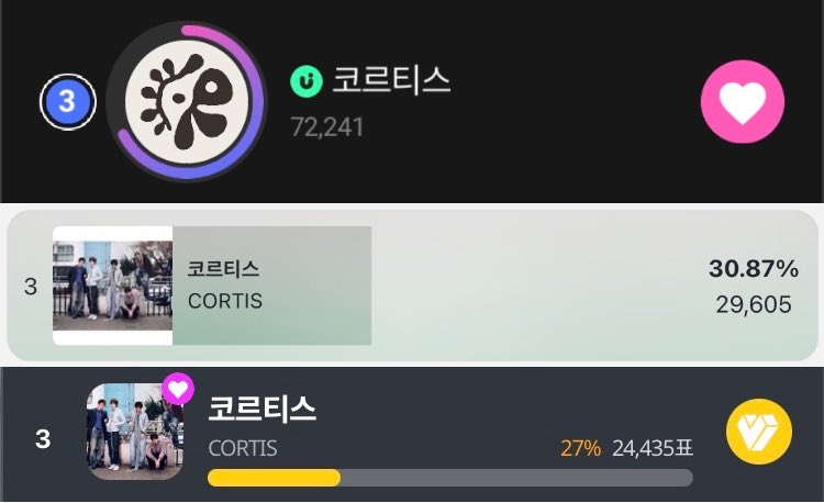 CORTISTRM's tweet photo. ❤️‍🔥KMA 결선 [글로벌 라이징 스타상] 투표 진행 중❤️‍🔥

현재 코르티스 총 득표수 : 126,281표
🚨1차 목표 달성률 : 약 63.1%🚨 (20만표)

현재 표가 많이 부족한 상황입니다😭 최대한 빨리 1차 목표 달성하고 2차 목표로 넘어가야 해요‼️ 
시간과 재화가 부족하면 효율이 가장 좋은 UPICK에 집중하기⭐️
코어 너무 잘하고 있으니까 절대 포기하지 말아요🔥 화이탸!!!!🚀