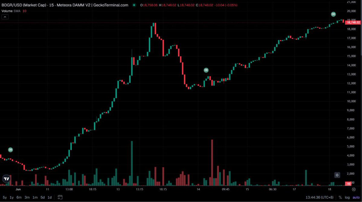 chepie32's tweet photo. Proof is always better, regardless of the MC. The dev got our backs by buying back the chart to solidify our floor. Stay $BDGR 🥂 @solana @launchly solana:So11111111111111111111111111111111111111112 #solana #sol https://t.co/nSsNvbiuhc
