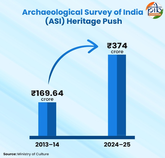 PIB_India's tweet photo. Vikas Bhi, Virasat Bhi

✳️India’s heritage sector has witnessed strong expansion over the past 12 years under the vision of “Vikas Bhi, Virasat Bhi.” 

✳️Institutional strengthening, and large-scale digitisation via initiatives like National Mission on Monuments and Antiquities (NMMA), Gyan Bharatam, and the Vedic Heritage Portal have improved documentation and access to cultural resources. 

✳️Heritage-linked tourism schemes like PRASHAD and HRIDAY have upgraded infrastructure and transformed visitor experience at major spiritual and historical sites. India’s UNESCO footprint has grown from 31 to 44 World Heritage Sites. 

Read here: https://t.co/IVuzE01KYT

#12YearsOfVikasBhiVirasatBhi