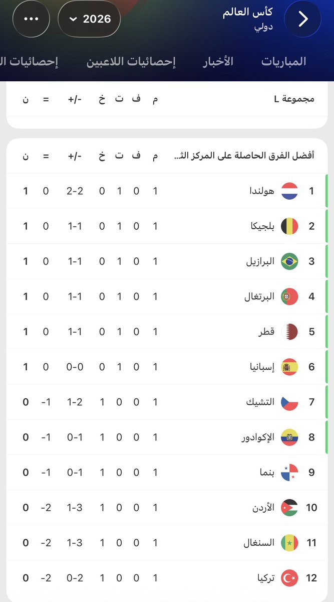 18_N0OR's tweet photo. ترتيب افضل 8 ثوالث بعد نهاية الجولة الاولى 
#كاس_العالم_٢٠٢٦ https://t.co/3EZoEVoSGn