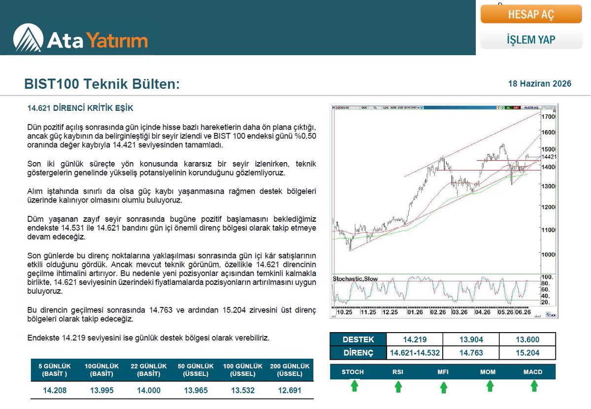 Goksel_Tekiner's tweet photo. #bist100  Teknik Bülten   18.06.2026    
" 14.621 DİRENCİ KRİTİK EŞİK "    
 Ata Yatırım’da hesap açmak ve Borsa İstanbul'da işlem yapmak için;   
👇 
https://t.co/HZZnrFtJgF https://t.co/dLJi64VLyF