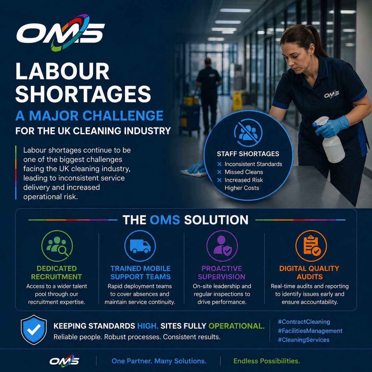 OmsGroupUK's tweet photo. Labour shortages are impacting cleaning standards across the UK.

OMS helps clients stay fully operational through dedicated recruitment, mobile support teams, proactive supervision and digital quality audits.

#ContractCleaning #FacilitiesManagement #CleaningServices https://t.co/xzPYh7VHwO