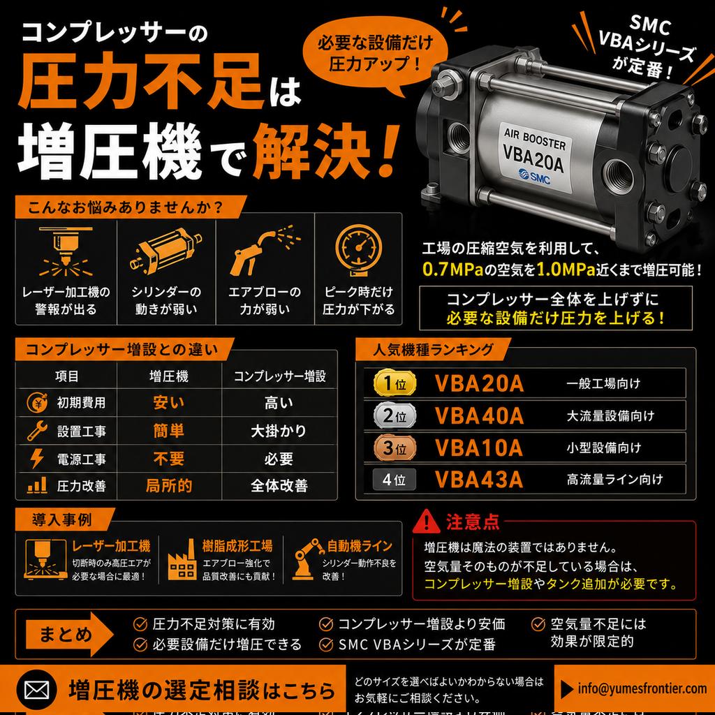 yumes_f's tweet photo. 【300万円使う前に見てください】

工場の圧力不足。
実はコンプレッサー増設以外の選択肢があります。

それが「増圧機」。

工場全体ではなく、
必要な設備だけ圧力アップ。
レーザー加工機やエアシリンダーの圧力不足対策でよく使われます。
https://t.co/WIfdBZODR3

#工場経営 #コンプレッサー https://t.co/GszIhChpzG