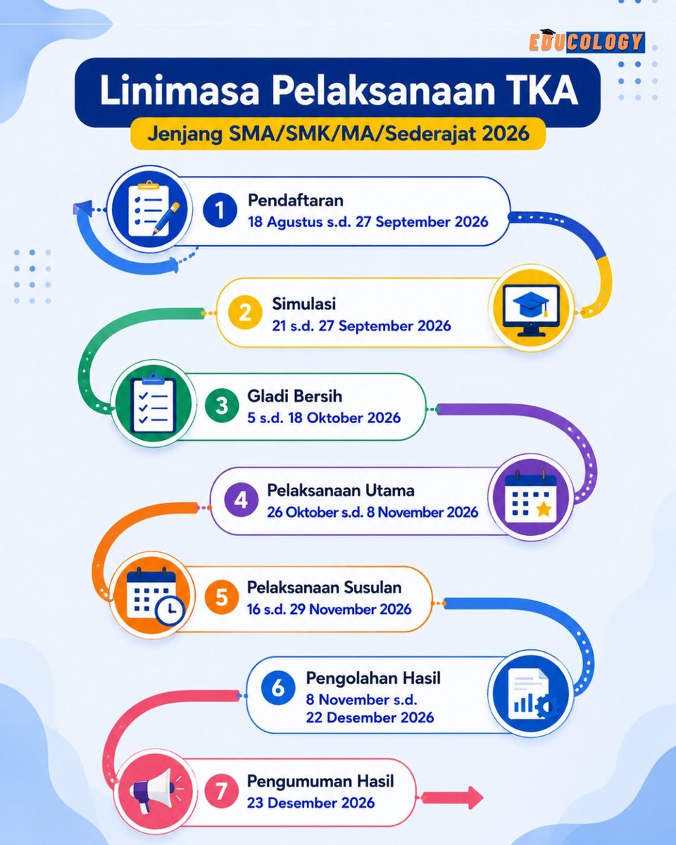 educology_id's tweet photo. Catat tanggalnya!! 
Jadwal pelaksanaan Tes Kemampuan Akademik jenjang SMA/SMK/MA/Sederajat 2026 sudah keluar 📅  
Jangan kejar deadline. Yuk, mulai persiapkan dirimu dari sekarang 🚀  

Cek detail &amp; kisi-kisinya pada laman: https://t.co/K9aEbG4gUf

#TKA2026 #TKASMA #TKASMK https://t.co/Xanmc0CXA8