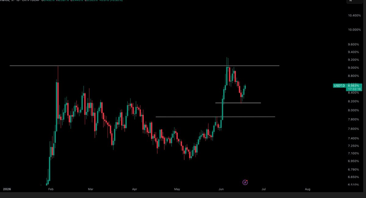 CryptoTony__'s tweet photo. $USDT Dominance - Update 

Let us hope that is only a relief wave on USDT today. https://t.co/zUjq6XPwZy