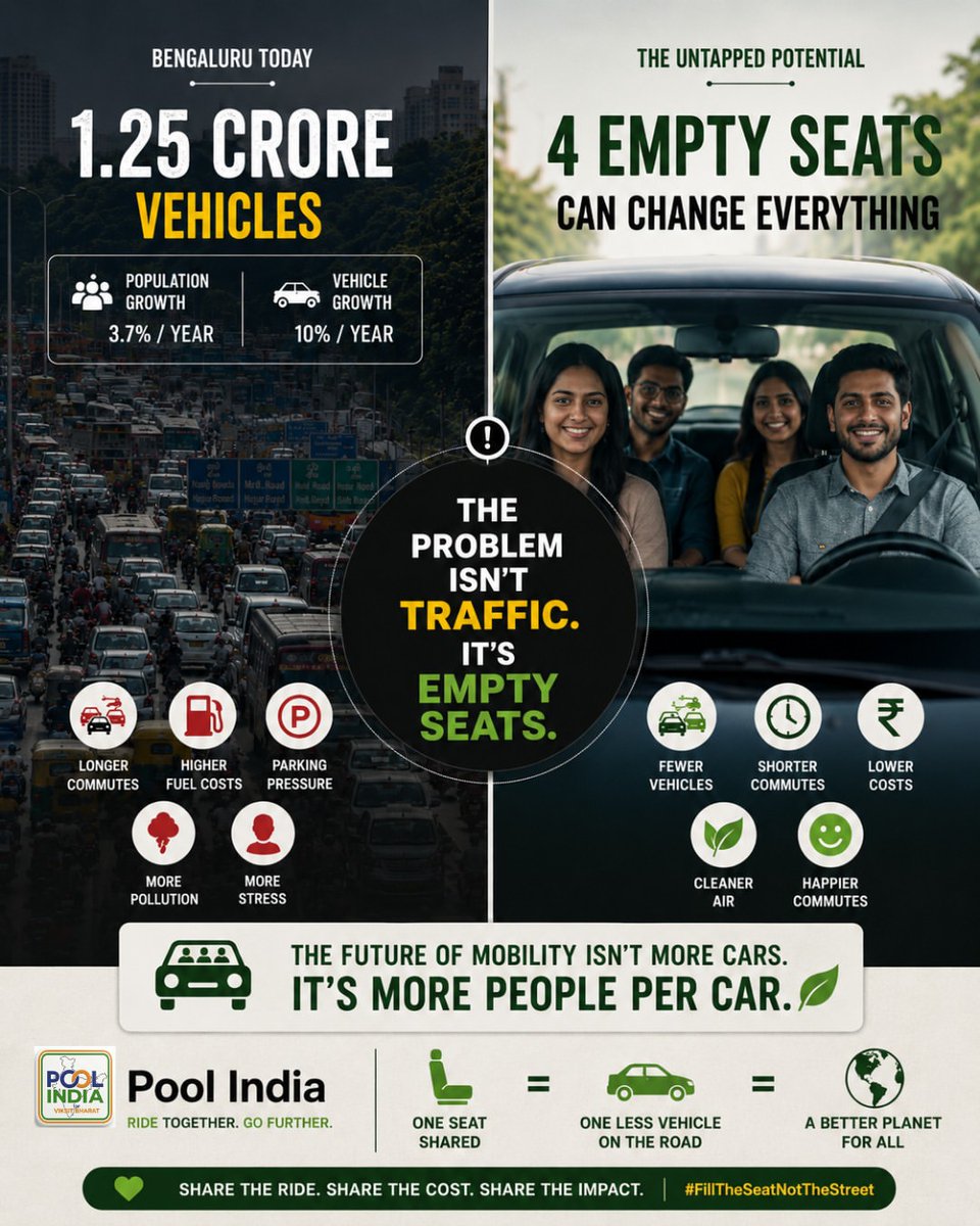 India_Pool's tweet photo. 🚗 Traffic isn't the problem. Empty seats are.

Every day, millions of people travel to work in cars with three or four empty seats. At the same time, our roads become more congested, fuel costs continue to rise, parking spaces become harder to find, and our cities struggle with increasing pollution.

The future of mobility isn't about putting more cars on the road—it's about putting more people in every car.

Imagine the impact of sharing just one empty seat:
✅ Fewer vehicles on the road
✅ Reduced traffic congestion
✅ Lower fuel and travel costs
✅ Shorter and smarter commutes
✅ Cleaner air and lower carbon emissions
✅ Less stress and happier journeys
A single shared ride may seem small, but when thousands of people participate, the collective impact is transformational. Every empty seat represents an opportunity to make our cities more sustainable, our commutes more affordable, and our environment healthier.
🌱 One Seat Shared = One Less Vehicle on the Road = A Better Planet for All
Let's stop adding more cars to already crowded streets and start making better use of the vehicles we already have.
🚘 Share the Ride. Share the Cost. Share the Impact.
💚 Fill the Seat, Not the Street.
🌐 Website: https://t.co/UdtL7b1rjQ
📧 Email: info@poolindia.co
#PoolIndia #CarpoolIndia #RideTogetherGoFurther #FillTheSeatNotTheStreet #SmartMobility #Carpooling #SustainableTransport #GreenCommute #FutureOfMobility #TrafficSolution #CleanAir #SmartCities #SharedMobility #SustainableIndia #SaveFuel #ReduceTraffic #EcoFriendly #UrbanMobility #RideShare #BetterCommute #fuelpricesreview #fuelpricesdrop