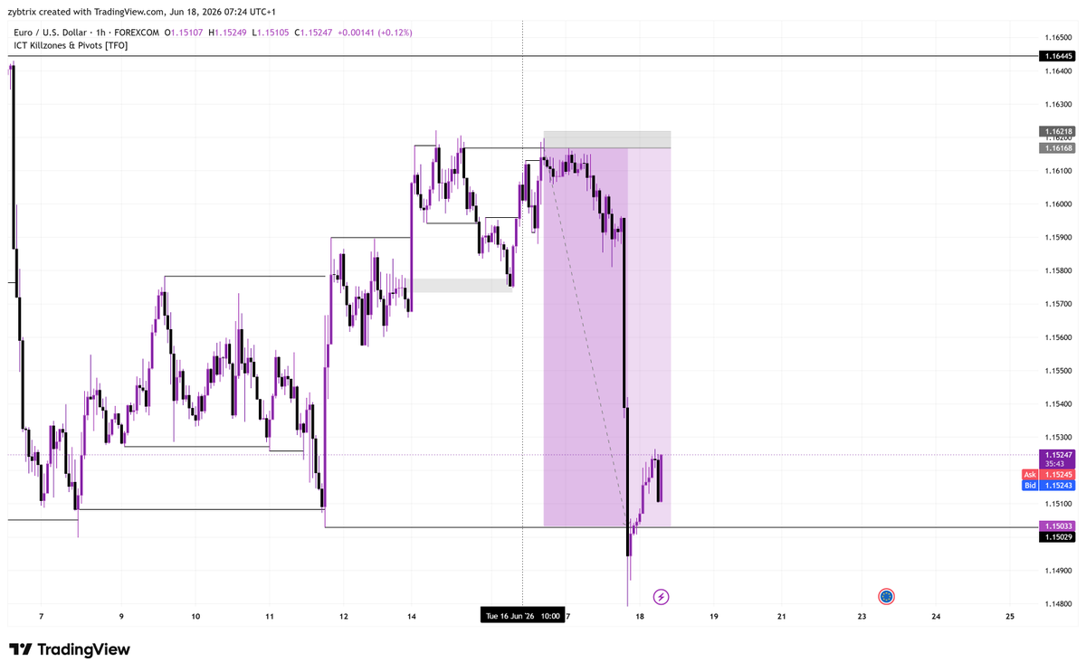 zybtrixfx's tweet photo. EURUSD;
Before And After .
FOMC played out well https://t.co/WWWlKAxmAq