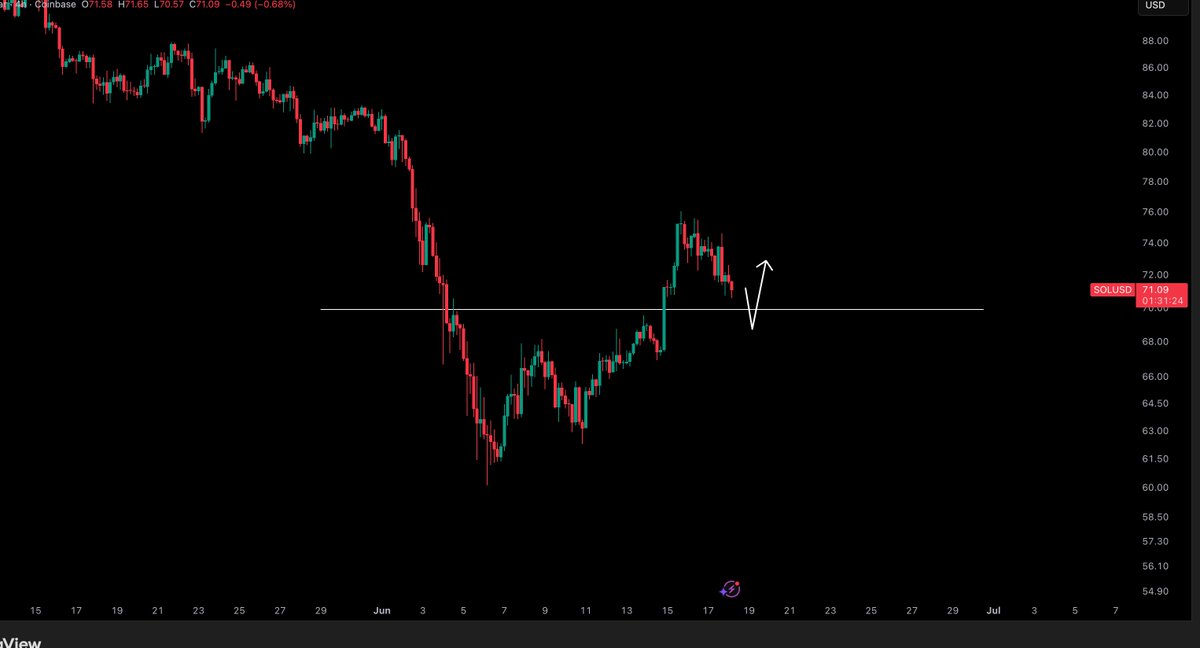 CryptoTony__'s tweet photo. $SOL / $USD - Update 

Approaching a key level. The bulls have to hold to avoid blood shed. If we hold this will provide a good long scalp. https://t.co/GlxrQ5YVRy