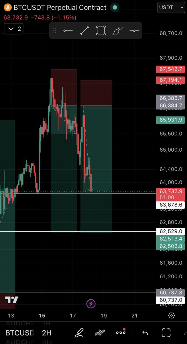 BOLA_FX's tweet photo. $BTC /USD - Update 

Booked profits here. 📉📉 https://t.co/IOZi77sQOT