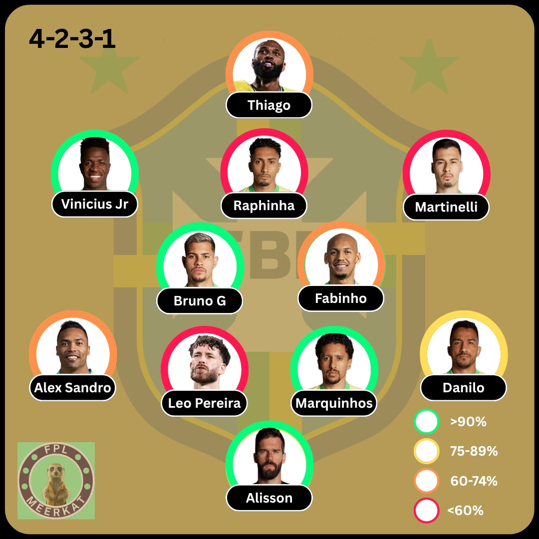 FPLMeerkat's tweet photo. Predicted Lineups for 24 of the TOP World Cup teams for MatchDay 2 ✍️ 

🟢🟡🟠🔴 = likelihood of a start

Follow me for more, I’ll be predicting the lineups every MatchDay 🫡

Super quick turnaround, so if I missed anything please comment it! 🗣️

Starting with:

BRAZIL 🇧🇷

Heavily based on the rumoured lineups in Ancelotti’s training