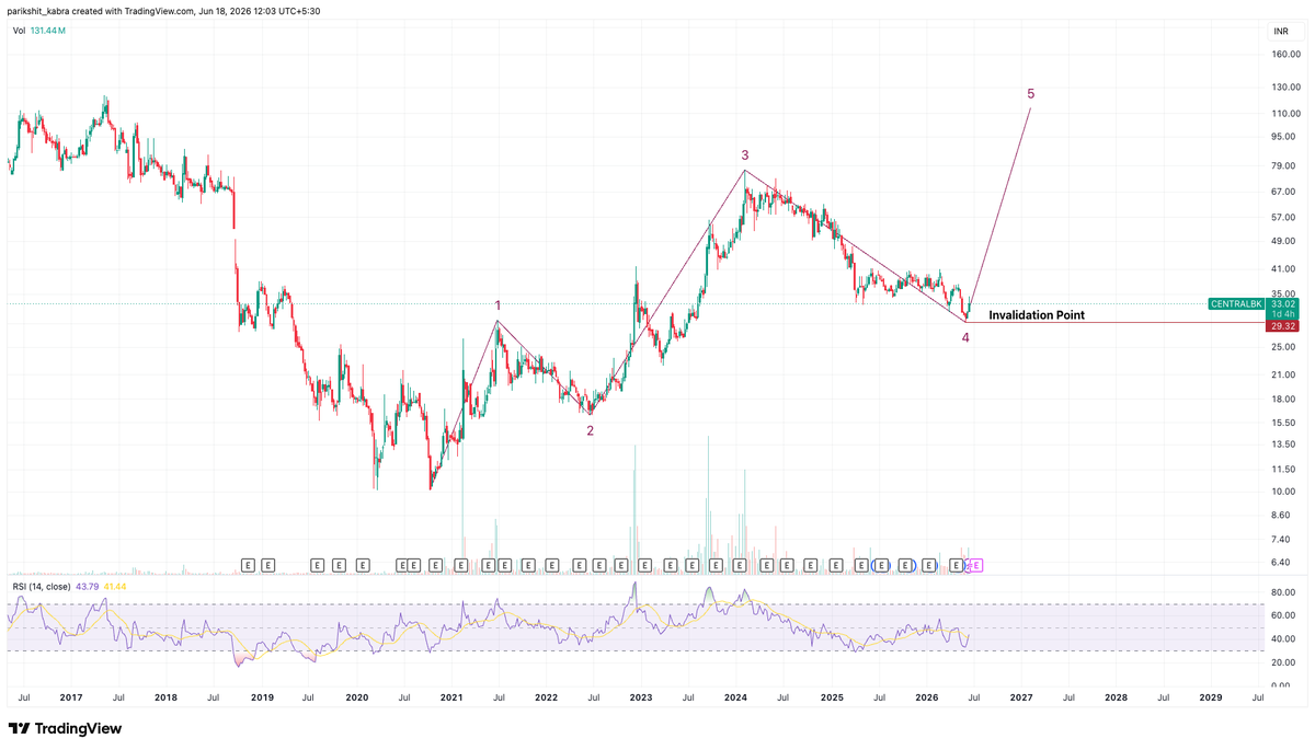 Pkabra01's tweet photo. #CENTRALBK
Central Bank Ltd.- Finance, Major Banks (Weekly)
5th pending.
Drop the stock name in the replies and I’ll map out the possible wave structure for you. https://t.co/yLY563AXGk