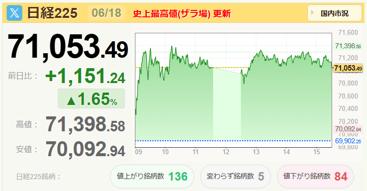 aotakoblog's tweet photo. #日経225
史上最高値を連日更新（終値→71053.49　ザラ場→71398.58）

ついに終値で7万円の壁を突破 https://t.co/9LRIQYWe4t