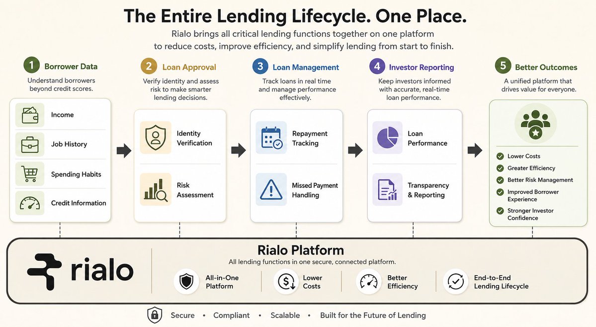 stevenx199's tweet photo. What if the entire lending lifecycle lived in one place?

Consumer lending has improved over the years, but most improvements have focused on only one area: deciding who gets a loan.

Today, many lenders use more than just credit scores. They also look at income, job history, spending habits, and other useful information. This helps them understand borrowers better and make smarter lending decisions.

But lending is not only about approval.
A complete lending system also needs to:

-> Verify identity
-> Check risk
-> Track repayments
-> Handle missed payments
-> Share loan performance with investors
In many cases, these tasks are handled by different companies using different systems.

@RialoHQ wants to change that.
It brings these important functions together on one platform. This can reduce costs, improve efficiency, and make lending easier to manage from start to finish.

@RialoBangladesh