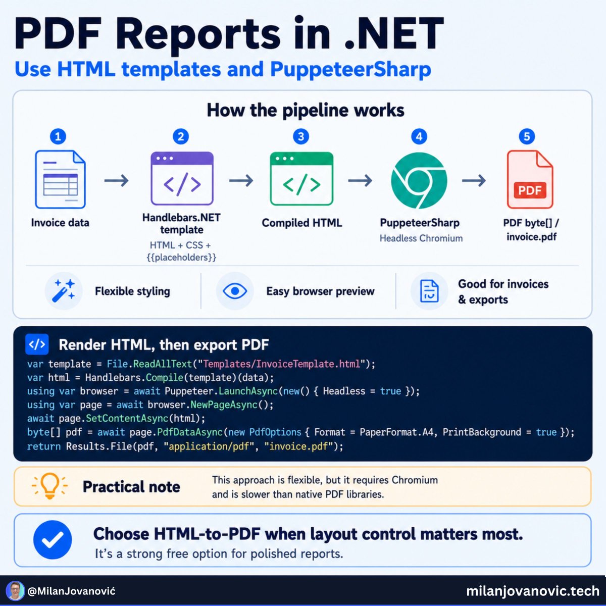 mjovanovictech's tweet photo. Generating a PDF is easy.

Generating one that looks good?

That is usually where the pain starts.

Invoices, reports, and exports need more than plain text.

You may need:

→ A logo
→ Tables
→ Totals
→ Headers and footers
→ Page numbers
→ Layout that matches your brand

One simple way to do this in .NET is to stop treating the PDF as a special document format.

Build it as HTML first.

Then turn that HTML into a PDF.

This gives you tools you already know:

→ HTML for the content
→ CSS for the design
→ A template engine for live data
→ A headless browser to create the final PDF

I used Handlebars for the template and PuppeteerSharp to render the PDF.

The result is a free approach with full control over the design.

There is a tradeoff.

Running a browser costs more than using a native PDF library.

In my test, the first run took around 12 seconds because Chromium had to be downloaded and started.

After that, a warm PDF render took around 580 ms.

So I would not put heavy PDF work in the middle of every API request.

For invoices, exports, and background report jobs?

This is a very practical option.

Need polished PDF reports in your .NET app without paying for a commercial PDF library?

Here is the full setup: https://t.co/JnG3uUCTOK