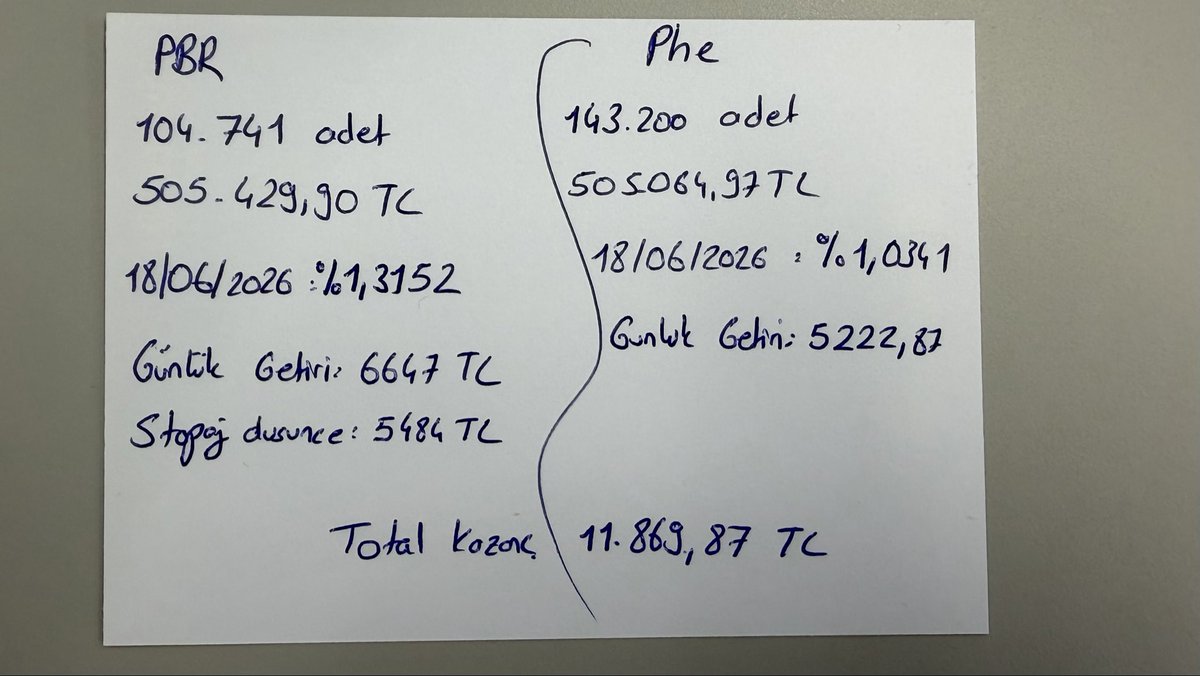 Bankadabirisi's tweet photo. 18/06/2026 fonlarımın getirisi aşağıdaki gibidir.

#PHE %1.0341
#PBR %1.3152

Günlük kazanç 11.869.7 TL

#PUSULA #FON https://t.co/PEPW3LzjJH