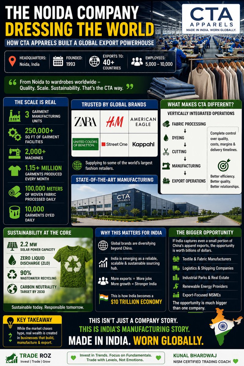advkunalINDIA's tweet photo. 🚨 Everyone wants India to become the next China.

But very few are paying attention to the companies already making it happen.

A Noida-based apparel manufacturer is quietly exporting garments to 40+ countries while the market remains obsessed with AI, defense and railways.

Here's the uncomfortable truth:

India doesn't become a $10 trillion economy because of stock market rallies.

India becomes a $10 trillion economy when:

🏭 Factories scale

🚢 Exports grow

👨‍🏭 Manufacturing jobs are created

🌍 Global brands source more from India

For decades, apparel manufacturing belonged to:

🇨🇳 China

🇧🇩 Bangladesh

🇻🇳 Vietnam

The next battleground could be India.

The biggest wealth creation opportunities may not come from the next AI startup.

They may come from India's manufacturing renaissance.

The question is:

Can India capture China's market share before Africa and Southeast Asia capture India's? 👀

#MakeInIndia #Manufacturing #Exports #IndiaGrowth #StockMarket #TradeRoz 🇮🇳🏭🚀