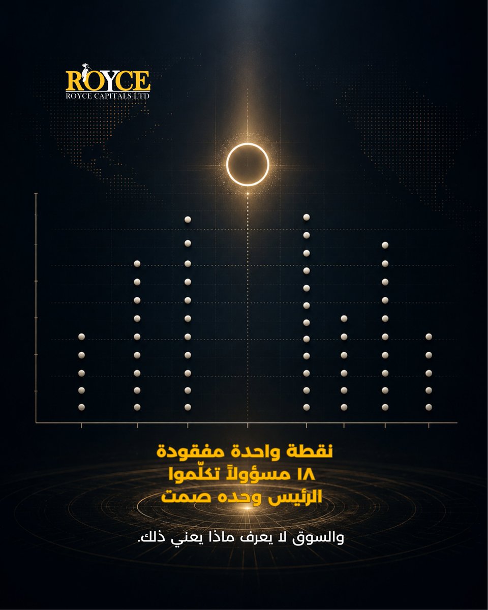 roycecapitals's tweet photo. نقطة واحدة. أضخم علامة استفهام في الأسواق هذا العام.
أمس، صوّت الفيدرالي الأمريكي بالإجماع على تثبيت الفائدة عند ٣.٥٪ – ٣.٧٥٪. 

الخبر العادي يقول: "تثبيت."

المحترف يقرأ ما تحت السطر.

٩ من أصل ١٨ عضواً في اللجنة يتوقعون رفع الفائدة قبل نهاية ٢٠٢٦.

التضخم وصل إلى ٤.٢٪ سنوياً في مايو — أعلى مستوى منذ أبريل ٢٠٢٣.

وخطط خفض الفائدة التي كانت متوقعة بداية العام؟ اختفت تماماً.

لكن الأهم من كل هذا:
وارش — رئيس الفيدرالي الجديد — رفض تقديم توقعه الشخصي في الـ Dot Plot. النقطة المفقودة هي نقطته هو.
رجل يقود أقوى بنك مركزي في العالم

اختار الصمت المتعمد في أول ظهور رسمي.
هذا ليس تواضعاً.

هذا بيان سياسي.
والأسواق لا تعرف كيف تقرأ الصمت.
في Royce Capitals، نقرأ ما لم يُقَل.

—

#RoyceCapitals #الفيدرالي_الأمريكي #أسعار_الفائدة #Warsh #الأسواق_المالية