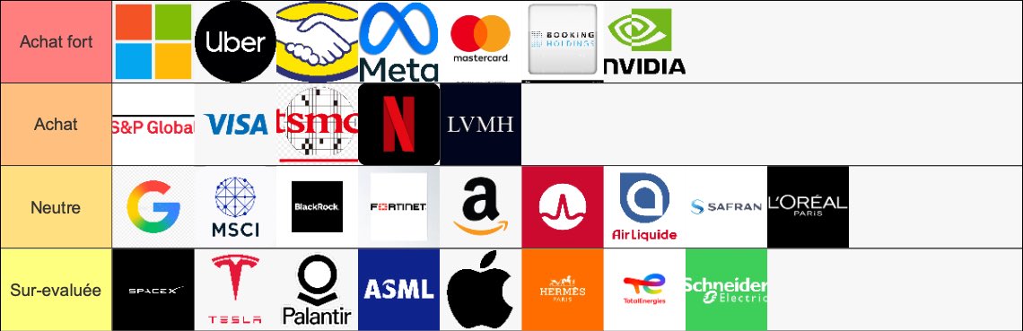 Divs_King's tweet photo. Puisque c’est une question que l’on me pose presque tous les jours,

Petit tableau récapitulatif des opportunités actuelles du marché 📊

(Selon mes critères qualitatifs, quantitatifs et de valorisation) https://t.co/hcYDPw53VX