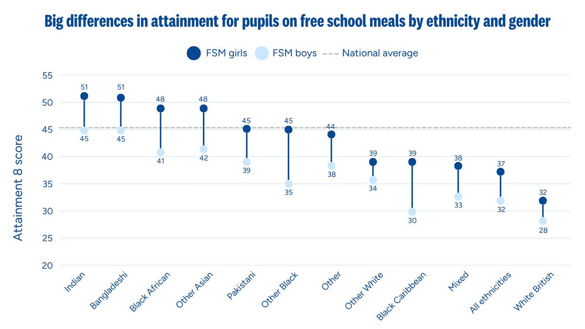 suttontrust's tweet photo. Our data shows that white British FSM pupils have the lowest attainment of any ethnic group in England.

Among FSM pupils, those from Indian and Bangladeshi backgrounds perform best.

Girls also outperform boys across all groups. https://t.co/2EMYKRUJ6S