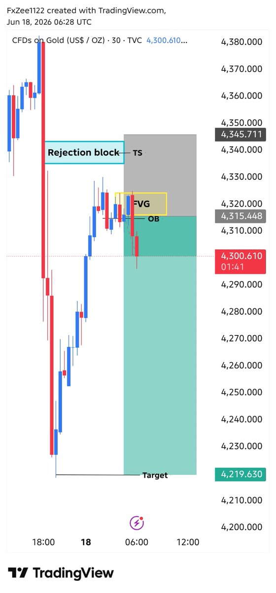 ArAbFOREX10's tweet photo. تحديث بيع الذهب مقابل الدولار الأمريكي 📉 بيع من 4318 إلى 4301 ✅ 🔥 ربح 180 نقطة الصفقة تسير بسلاسة تامة كما هو مخطط لها ⚡ الزخم الهابط مستمر في تحقيق الأرباح 📊 أدر صفقتك بحكمة وحقق أرباحًا جزئية 🔥 تابعونا للمزيد من التحديثات.
https://t.co/5q6eLTAIEM https://t.co/kWVILGMYps