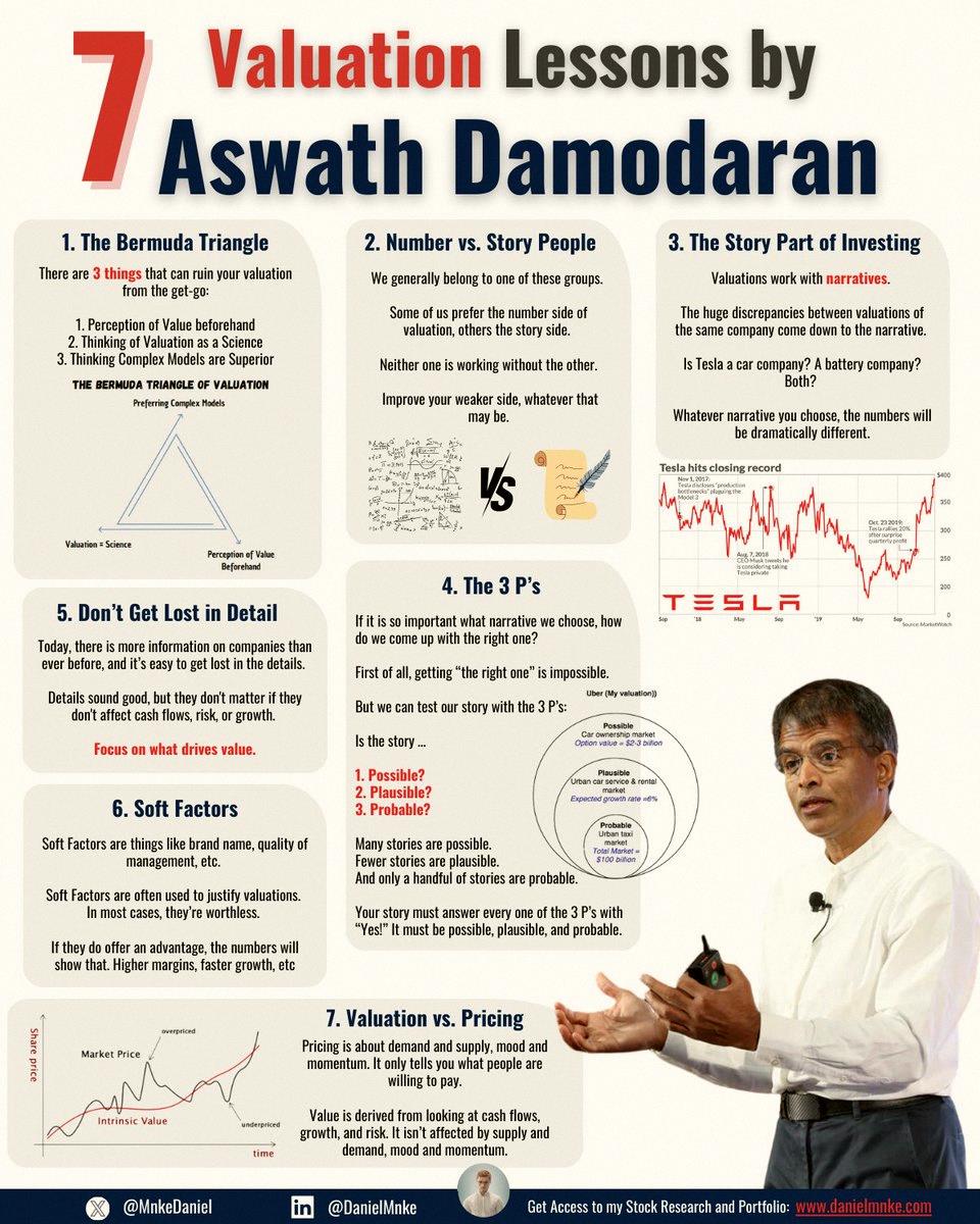 ishitaka_'s tweet photo. Aswath Damodaranのバリュエーションの教訓📊

@MnkeDanielによるビジュアルサマリー https://t.co/ESy2Nt3nee
