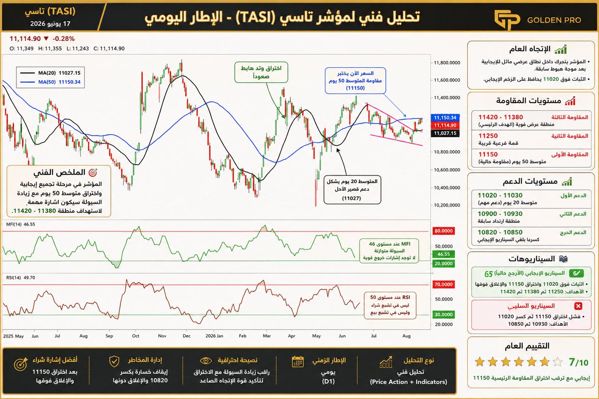 khleel1111's tweet photo. #الاسهم_السعودية 
#تاسي
#تداول 
#المؤشر_العام
تحليل المؤشر العام بعد اغلاق الاربعاء 16-6-2026 
تفاصيل داخل الرسم https://t.co/1jdXfEnUE5