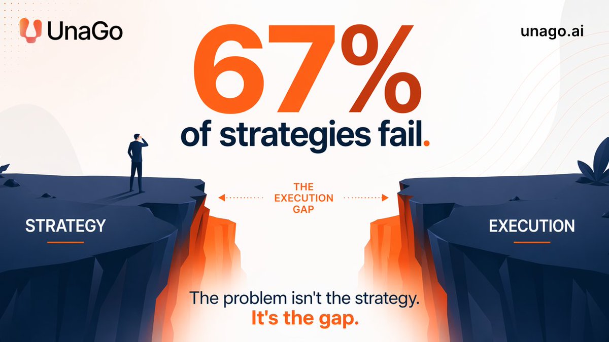 UnaGoAI's tweet photo. How quickly can you tell when a strategic initiative is off track?
If the answer is "at the next quarterly review", you're flying blind.
New article on closing the Execution Gap 👇 https://t.co/EyXS2Awzmk
#ExecutionGap #Strategy #Leadership #AIOrchestration #FutureOfWork https://t.co/gN1qYGA6ru