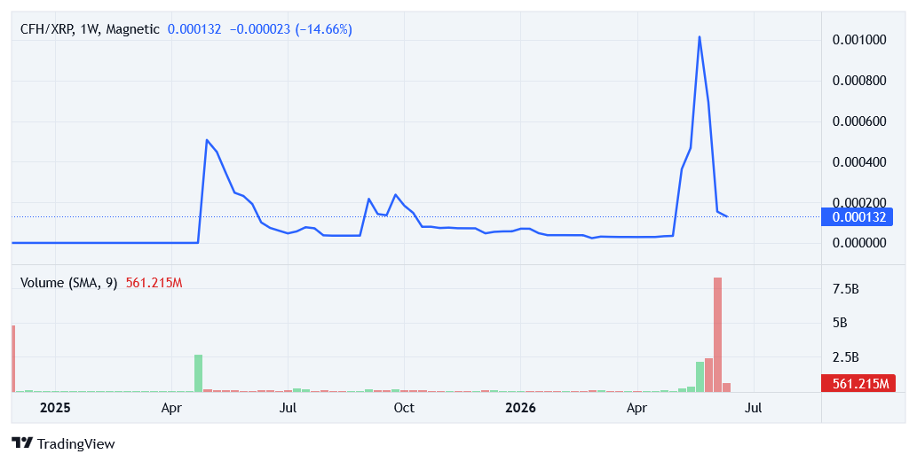 scanfever's tweet photo. @Trader_Oli_Club Il ne manque plus qu’une vraie continuation de cette bougie verte.
En attendant, c’est les montagnes russes ! 📈🎢

$OLX 🙂 $CFH https://t.co/uuos1HOBDQ