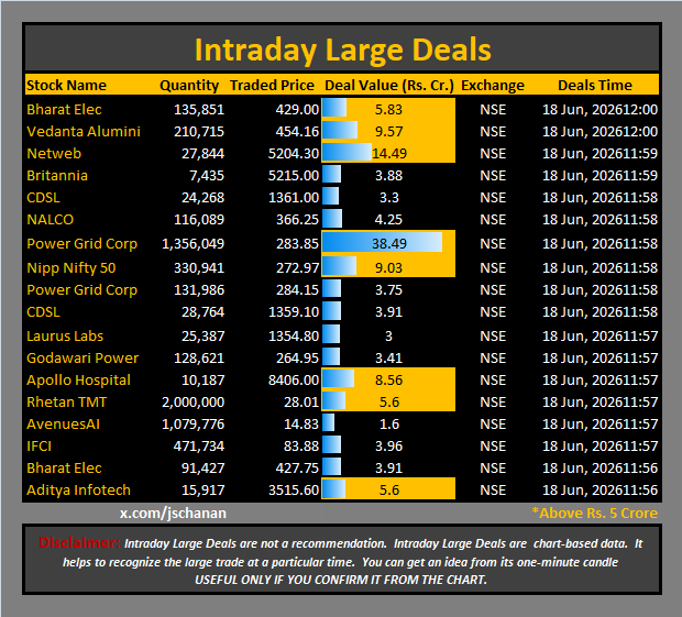 jschanan's tweet photo. Intraday Large Deals 

#Block #blockdeal #intraday #bigblock #LargeDeal

#BharatElec #VedantaAlumini #Netweb #Britannia #CDSL #NALCO #PowerGridCorp #NippNifty50 #PowerGridCorp #CDSL #LaurusLabs #GodawariPower #ApolloHospital #RhetanTMT #AvenuesAI #IFCI #BharatElec #AdityaInfotech