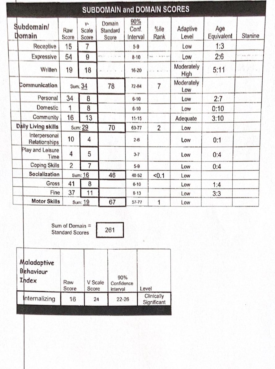a4asdawareness's tweet photo. My ASD assessment in May 2011.

Look at Socialisation.

Interpersonal Relationships- 1month old

Play/Leisure- 4months

Coping skills- 4 months

15 years on, I still struggle but I’m proud to be Autistic and how far I’ve come. There’s hope.

#AutismPrideDay #bcfc #a4asdawareness https://t.co/AHxzHnzwhs