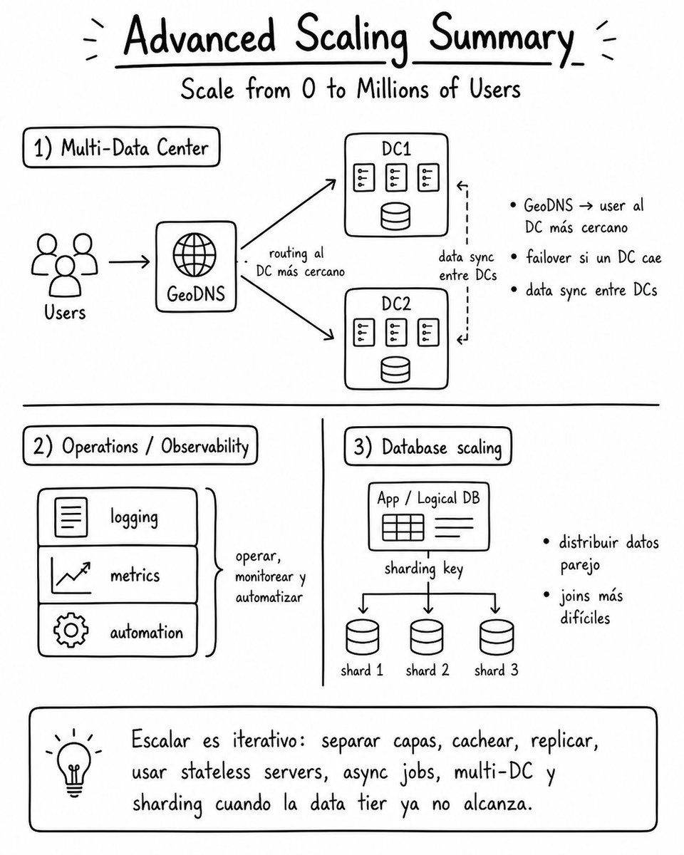 ffranclarke's tweet photo. Ya cuando el sistema sigue creciendo, empiezan a aparecer problemas más grandes.

Por ejemplo, múltiples data centers. Con GeoDNS podés mandar al usuario al data center más cercano o hacer failover si uno cae. Suena muy bien, pero también trae complejidad como la sincronización de datos, la consistencia, la latencia entre regiones y la operación que se vuelve más difícil.

También aparece algo que muchas veces se subestima como es la parte operativa. Logging, métricas, monitoreo y automatización dejan de ser “extras” y pasan a ser parte central del sistema. Si no podés medir qué pasa, es muy difícil saber qué escalar o qué está fallando.

Y finalmente está el sharding, que básicamente es partir la data en varios shards cuando una sola base de datos ya no alcanza. Eso ayuda a escalar, pero complica cosas como joins, queries y distribución pareja de datos.

Entonces, como resumen: escalar un sistema es un proceso iterativo.
Empezás simple, medís, encontrás el cuello de botella y vas evolucionando la arquitectura paso a paso.
Al final, diseñar sistemas termina siendo aprender a tomar trade-offs.