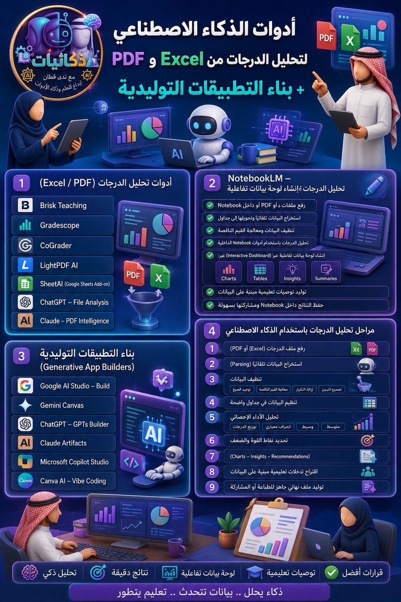 danasana7's tweet photo. 📉📈🔎🖥️في موسم حصاد الإنجازات… أصبح تحليل الدرجات أكثر ذكاءً وعمقًا.
وهذه هي المراحل الدقيقة لتحليل ملفات Excel وPDF باستخدام الذكاء الاصطناعي قبل اختيار الأداة المناسبة:

🤖مراحل التحليل الذكي:

-رفع ملف الدرجات (Excel / PDF)

ا-ستخراج البيانات تلقائيًا (Parsing)
تنظيف البيانات (إزالة التكرار، معالجة القيم الناقصة، توحيد الصيغ)

-تنظيم البيانات في جداول قابلة للتحليل
-التحليل الإحصائي (المتوسط، الوسيط، الانحراف المعياري، توزيع الدرجات)
-تحديد نقاط القوة والضعف
-إنشاء تقارير ذكية ورسوم بيانية
-توليد توصيات تعليمية مبنية على البيانات
-إعداد ملف نهائي جاهز للمشاركة
🤖أدوات وتطبيقات ل تحليل الدرجات (Excel / PDF): 
Brisk Teaching
🔗 https://t.co/V3A0N8Fdgt
Gradescope
🔗 https://t.co/kgvMtaiXLr
CoGrader
🔗 https://t.co/9oGvLw5lbD
LightPDF AI
🔗 https://t.co/VkTAOBR5Ih

SheetAI
🔗 https://t.co/CV6xadEt18

ChatGPT – File Analysis
🔗 https://t.co/lwY4uLVU8b
Claude – PDF Intelligence
🔗 https://t.co/Z8UpPcQrBp
NotebookLM (تحليل + لوحة بيانات تفاعلية)
🔗 https://t.co/XJVCQAVXof

🤖أدوات بناء التطبيقات التوليدية: 
Google AI Studio – Build
🔗 https://t.co/j1E6LcdNzA
Gemini Canvas
🔗 https://t.co/LQ0f55zN5W

ChatGPT – GPTs Builder
🔗 https://t.co/lwY4uLVU8b
Claude Artifacts
🔗 https://t.co/Z8UpPcQrBp

Microsoft Copilot Studio
🔗 https://t.co/4E7phiblcd
Canva AI – Vibe Coding
🔗 https://t.co/HhIVnIQfl5

الذكاء الاصطناعي لم يعد أداة مساعدة فحسب… بل شريكًا حقيقيًا في الارتقاء بجودة التحليل في موسم الاختبارات.
ومهما تنوّعت الأدوات، يبقى جوهر التميّز في يد المعلّم الذي يحوّل البيانات إلى قرارات تصنع الفرق. 💙✨

#شاركنا_تجربتك 

#ذكائيات #الذكاءالاصطناعي #تحليلالدرجات #NotebookLM #Excel #PDF #AI
#الذكاءالتوليدي #الذكاءالمخصص #البرمجةالتوليدية
#Gemini #ChatGPT #Claude #GoogleAI #CanvaAI #Copilot #تعليممدعّمبالذكاءالاصطناعي