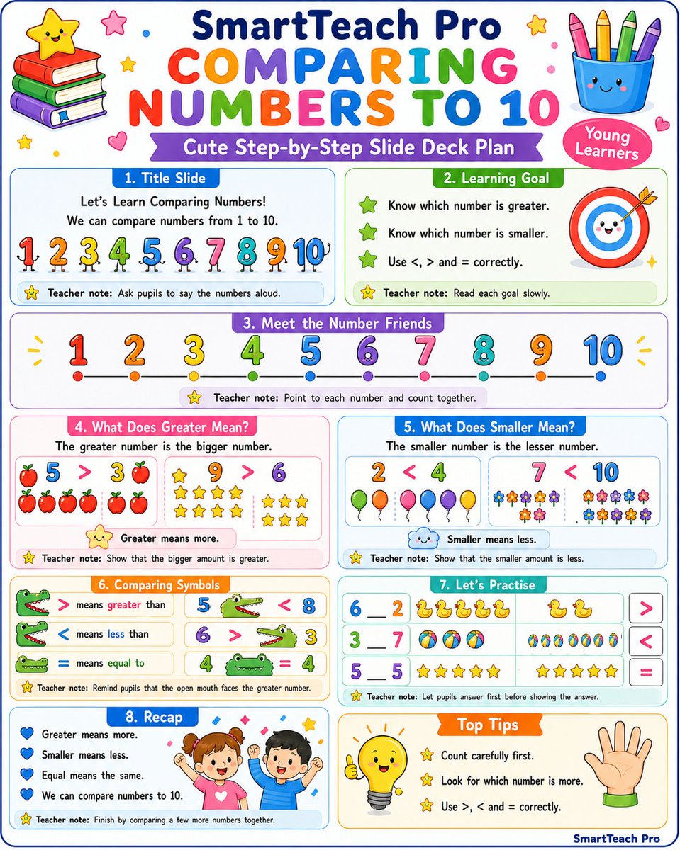 sfleesrikduedu1's tweet photo. Letโs compare numbers to 10! ๐ข
Greater means more.
Smaller means less.
Equal means the same.
Remember: the open crocodile mouth faces the greater number! ๐
Full infographic on Facebook: SmartTeach Pro
#ComparingNumbers #EarlyMaths #MathsForKids #SmartTeachPro #education https://t.co/GqsjbTJy7D