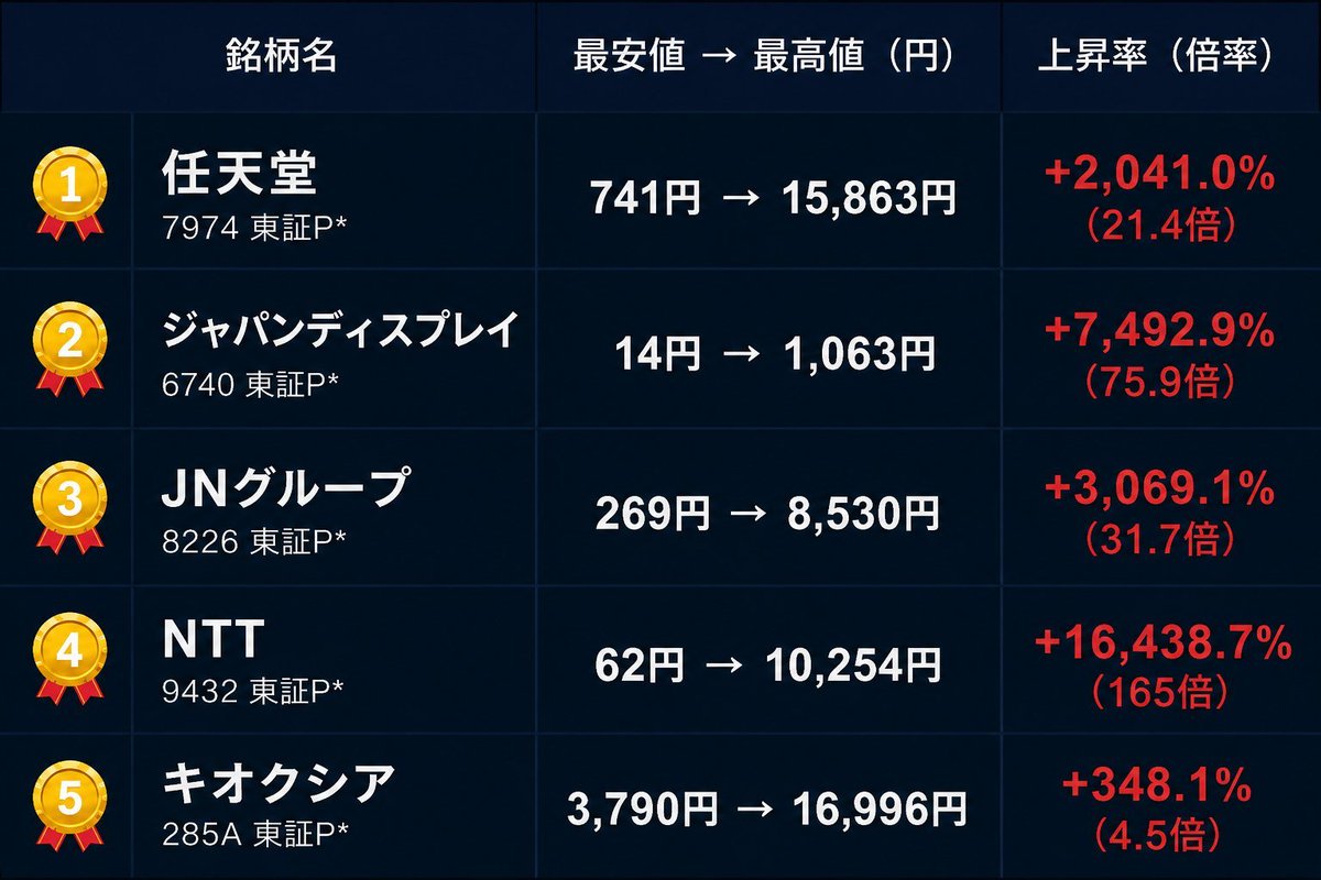 Axxxcooo's tweet photo. 言った通りやろ、完全大爆発や。
来るよ。大急騰...
🏅任天堂（7974）741円→15,863円
🏅ジャパンディスプレイ（6740）14円→1,063円
🏅JNグループ（8226）269円→8,530円
🏅NTT（9432）62円→10,254円
🏅キオクシア（285A）3,790円→16,996円
結局、勝っているのは私を追っている人だけ。 https://t.co/txdflpskGQ