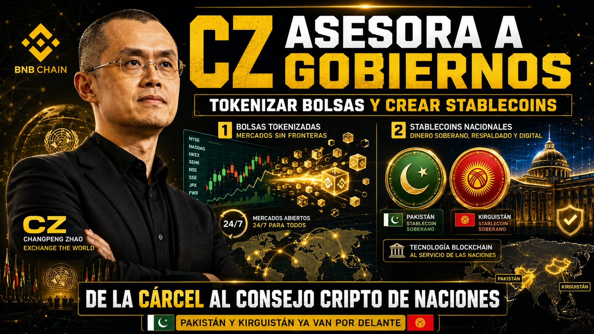 funontheride's tweet photo. CZ, su mensaje a los gobiernos del mundo:
  
  1: tokenizar los mercados bursátiles. Llevar las acciones de las empresas cotizadas a la blockchain para que cualquier persona del mundo pueda comprarlas, con operativa 24 horas, liquidación inmediata y propiedad fraccional. 

  2: que cada país emita su propia stablecoin, una moneda digital anclada a su divisa nacional. Eso permitiría que cada moneda gane uso global a través de la blockchain.   

  CZ es ya asesor oficial del Crypto Council de Pakistán y del presidente de Kirguistán. Está en conversaciones con cerca de una docena de gobiernos. Kirguistán ya tiene su stablecoin respaldada en oro funcionando en BNB Chain.

  CZ pasó por la cárcel, fue indultado por Trump y ahora se ha convertido en algo distinto: el asesor cripto de naciones soberanas. 

¿Qué país europeo llegará el primero al sitio donde Pakistán y Kirguistán ya van por delante?... 

BINANCE https://t.co/7JE42ejfzp