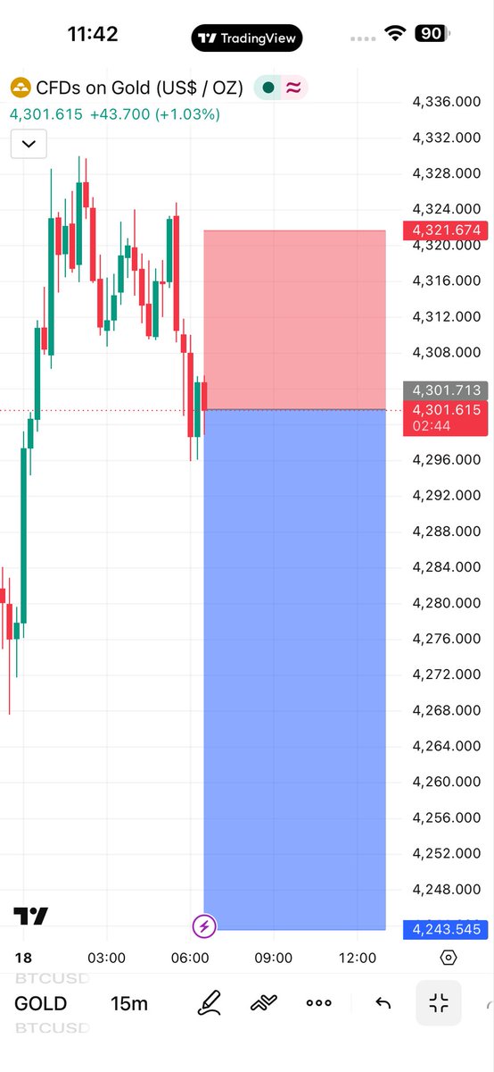 trader69994's tweet photo. GOLD SELL 📉

🔻 Entry: 4301.615
🛑 SL: 4321.674
🎯 TP: 4243.545

Bearish momentum below resistance. Sell bias remains valid while price stays under 4321.674. https://t.co/XZVViTbR8E