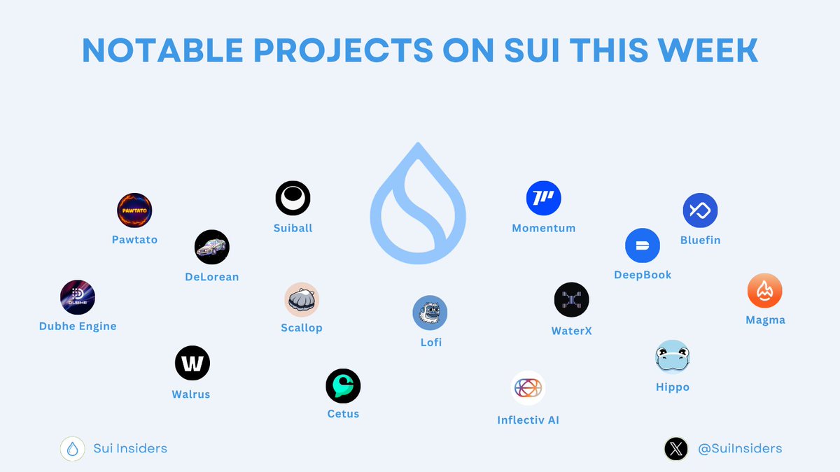 SuiInsiders's tweet photo. NOTABLE PROJECTS ON SUI THIS WEEK๐ฅ
$SUI is rapidly establishing itself as a leading blockchain ๐
Top-tier teams are building, launching, and expanding across the ecosystem every week.
Here are some standout builders driving $SUI forward ๐
#Sui #SuiNetwork #SUI https://t.co/BDXetcfy5s