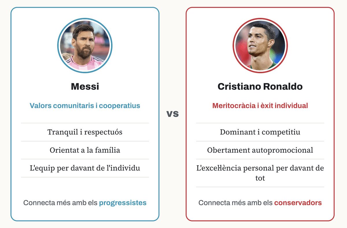 rogertugas's tweet photo. 🤔 Per què la ideologia hauria de fer que preferim un o altre futbolista?

Darrere de cada preferència, els autors hi detecten dos perfils de valors clarament diferenciats que projecten cada davanter i el d'un i altre encaixen millor amb progressistes o conservadors: https://t.co/3RURifYoVf