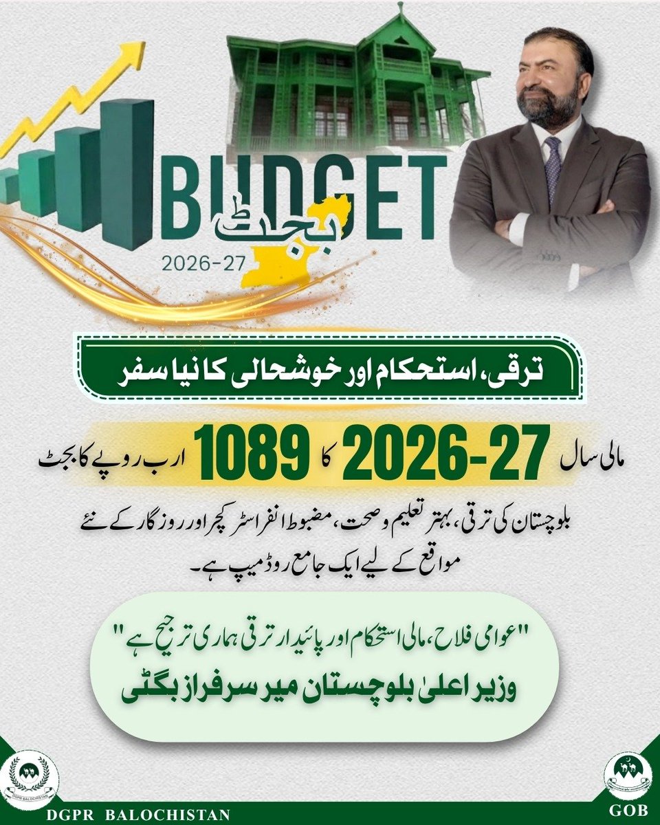 dpr_gob's tweet photo. بلوچستان میں مالی سال 2026-27 کیلیئے 1089 ارب روپے کا بجٹ پیش کیا گیا۔ بجٹ بلوچستان کی ترقی کیلیئے ایک جامع روڈ میپ ہے۔ عوامی فلاح، مالی استحکام اور پائیدار ترقی ہماری ترجیح ہے، وزیراعلیٰ بلوچستان میرسرفرازبگٹی۔