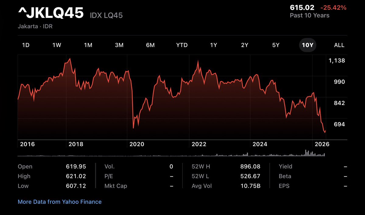 jurnal_ekuitas's tweet photo. The price of long-term investing in Indonesia.

LQ45 can be said to be the collection of the most liquid and financially stable companies in JCI. But performance is disappointing. Investors who entrust their wealth to "blue-chip" stocks end up with negative results. https://t.co/kUlN7FwwOQ