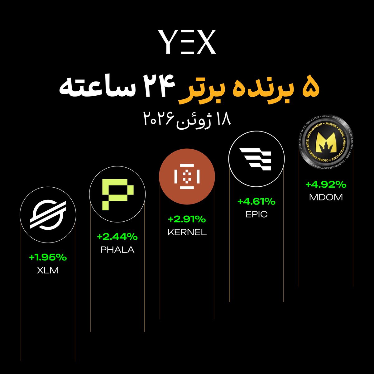 YEXPersian's tweet photo. 🚀 برترین‌های ۲۴ ساعت گذشته | YEX 🚀

🥇 #MDOM +۴.۹۲٪
🥈 #EPIC +۴.۶۱٪
🥉 #KERNEL +۲.۹۱٪
🏅 #PHALA +۲.۴۴٪
🎖 #XLM +۱.۹۵٪

🔗 بررسی مارکت:
https://t.co/R04TGmDxY4
🧐 هنوز حساب کاربری ندارید؟ همین حالا ثبت‌نام کنید:
👉 https://t.co/UOIDfkJ5W6 https://t.co/XQF7CbMcIP