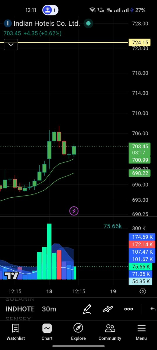 StrongBreakOut's tweet photo. #Indhotel CE 

More info join free telegram 
#intraday #breakout #stocks #sensex #finnifty #midcapnifty #investing #nse #bse #zerodha https://t.co/pixG5vscTx