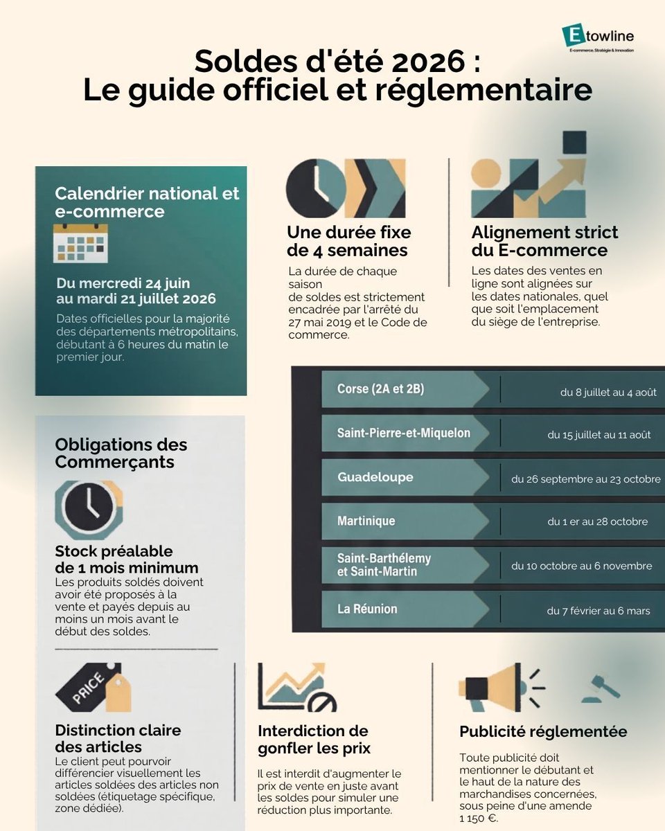 etowline's tweet photo. 🛍️ Soldes d'été 2026 : êtes-vous prêts pour le top départ réglementaire ?
Anticiper ces aspects réglementaires reste le meilleur moyen de sécuriser vos marges et de garantir une expérience d'achat sereine à vos clients.
#Ecommerce #Commerce #Soldes2026 #Reglementation #Retail https://t.co/lRUaAmh78H