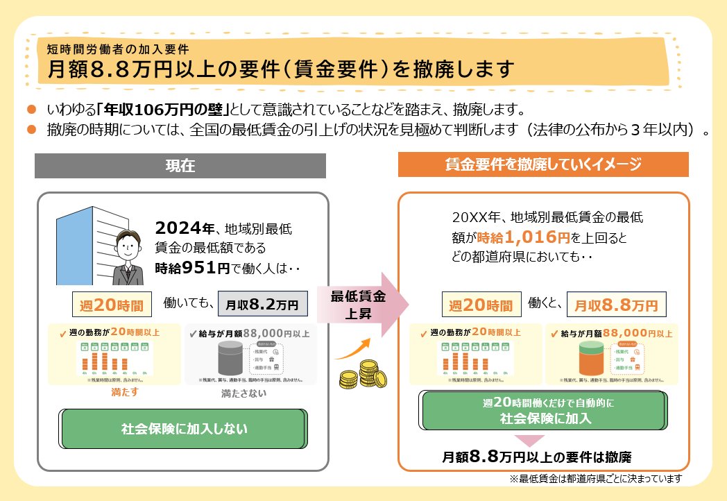 somasogyo's tweet photo. @nakagawa_soukei @yyyuki33 引用先のどこを読んだら、「 雇用保険の加入対象が、週20時間以上から週10時間以上に拡大されることになってい」いる、と読めるのか、にわかに分かりませんでした

グラフィック上は「週20時間以上」の要件は維持されるように読めるのですが、、、 https://t.co/SaM8kxbyig