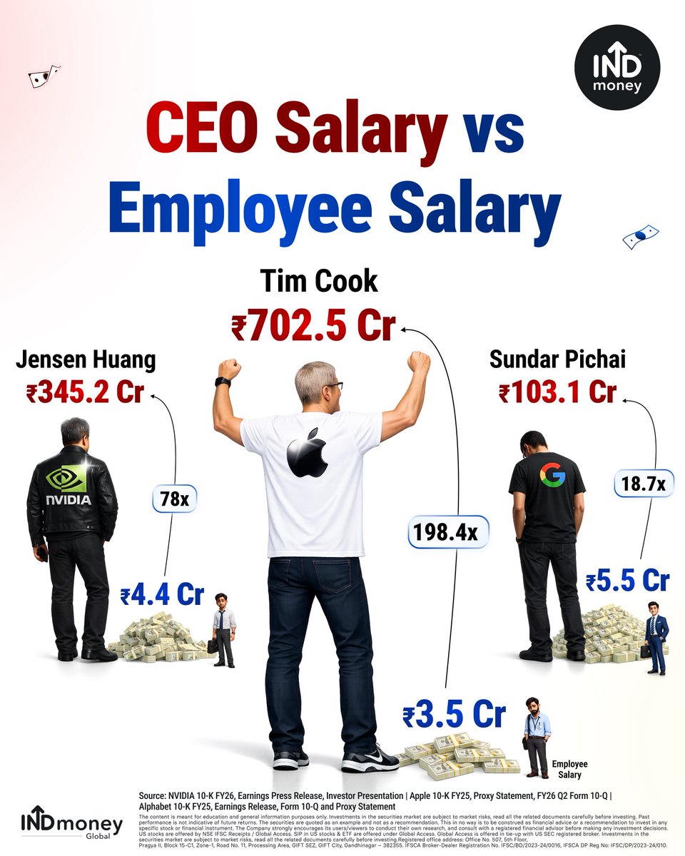 INDmoneyApp's tweet photo. Google's CEO Earns Just 19x the Average Employee. Apple's Earns 198x.

CEO compensation varies sharply across some of the world's largest technology companies.

Among the companies shown, Apple CEO Tim Cook earned roughly 198x the average employee compensation, while Nvidia CEO Jensen Huang earned about 78x and Alphabet CEO Sundar Pichai about 19x.

The comparison highlights the gap between CEO and employee compensation based on company disclosures for the latest reported fiscal year.