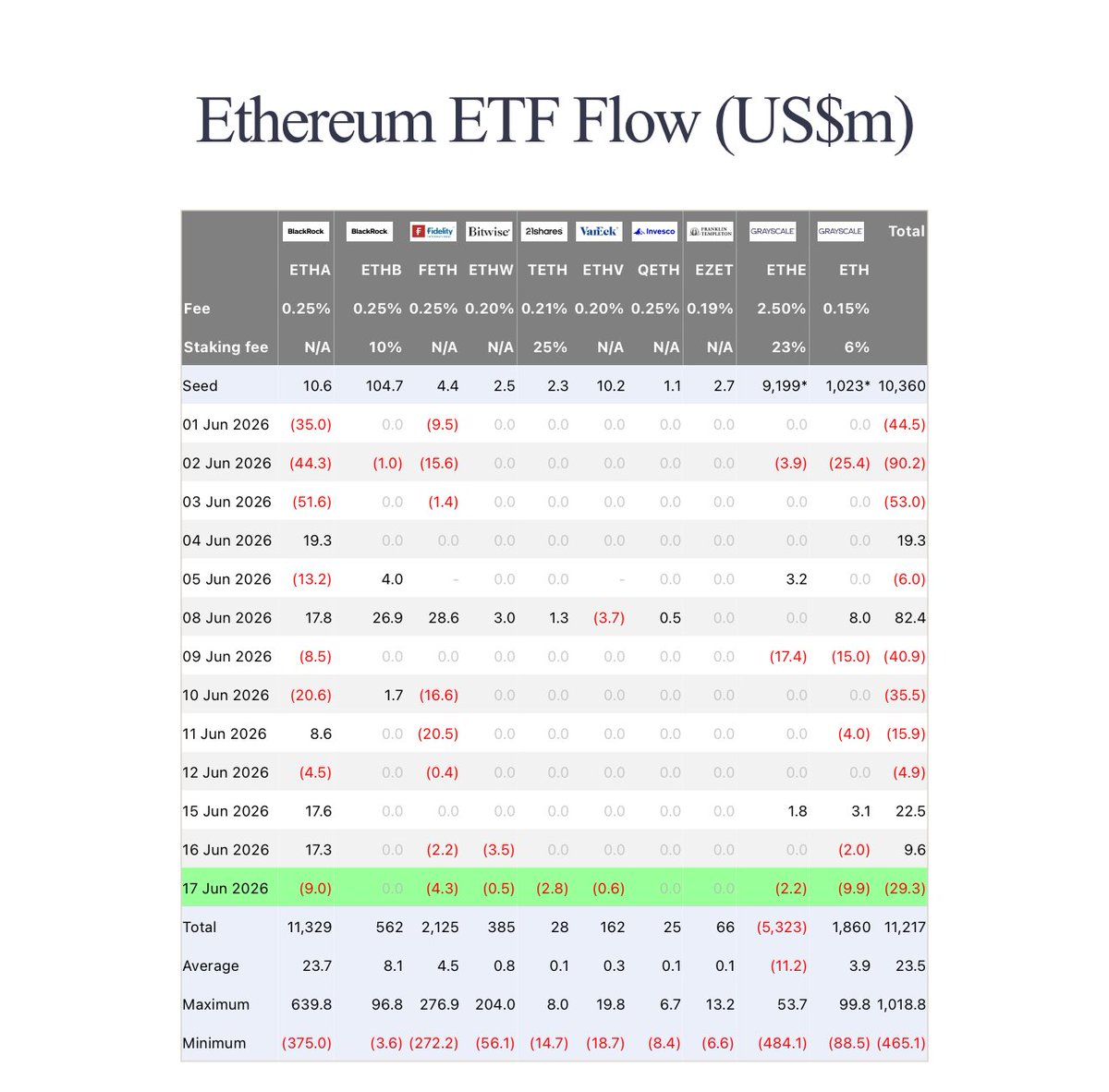 DustyBC's tweet photo. 🚨𝗝𝗨𝗦𝗧 𝗜𝗡:🇺🇸 Ethereum spot ETFs recorded a net outflow of $29.3M on June 17.

BlackRock clients sold $9,000,000 worth of ethereum:native  🔴 https://t.co/bMeI82saDb