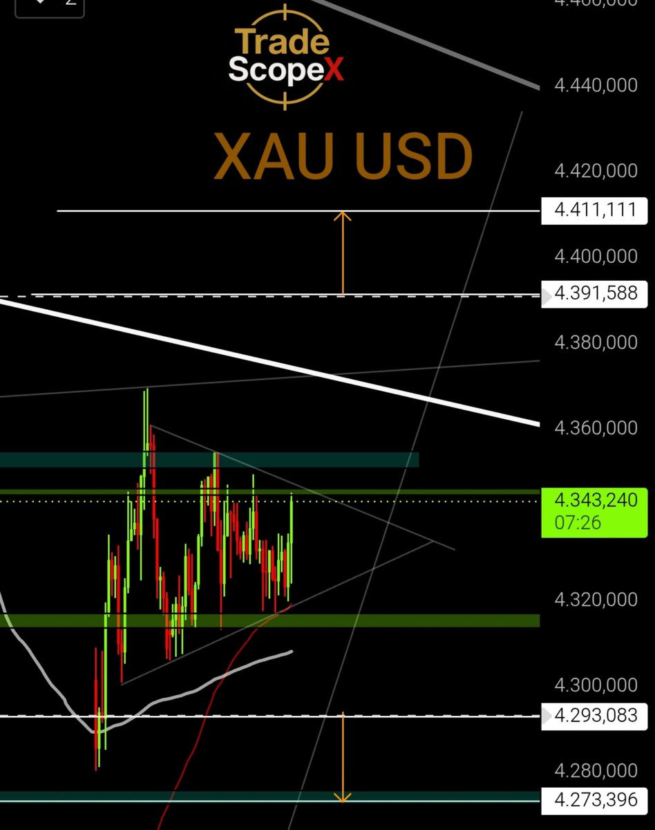 tradescopex's tweet photo. Ayer en el VIP....

Estuvimos toda la sesión Europea controlando la acumulación del precio y el triángulo que se había formado dentro de la acumulación.

Pudimos posiciónarnos perfectamente en la ruptura del triángulo.

#xauusd #forex #trading https://t.co/wHacPHYU21