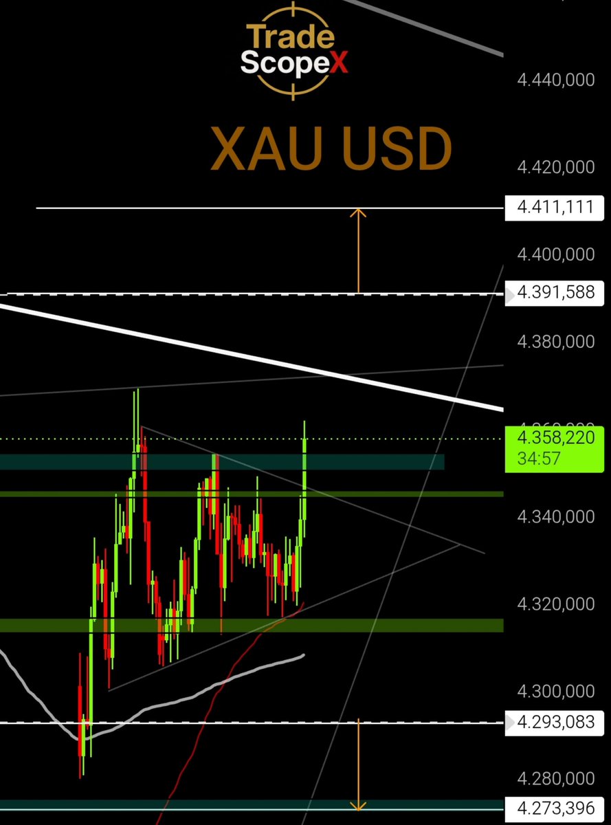 tradescopex's tweet photo. Ayer en el VIP....

Estuvimos toda la sesión Europea controlando la acumulación del precio y el triángulo que se había formado dentro de la acumulación.

Pudimos posiciónarnos perfectamente en la ruptura del triángulo.

#xauusd #forex #trading https://t.co/wHacPHYU21