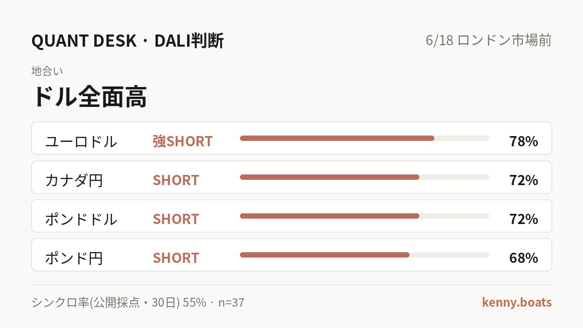redfox99007's tweet photo. ユーロドル 強SHORT 78%・カナダ円 SHORT 72%
【6/18 ロンドン市場前｜Dali判断】

地合い: ドル全面高

▼ 推奨
ユーロドル 強SHORT 78%

カナダ円 SHORT 72%

ポンドドル SHORT 72%

ポンド円 SHORT 68%

▼ 見送り
ビットコイン / 豪ドル / ドルカナダ / ドル円
→ シグナルの矛盾、または信頼度が基準未満

予測は毎回公開採点。直近30日シンクロ率 55% (n=37)

#ドル円 #FX #為替